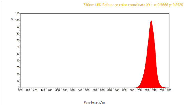 730nm LED Reference color coordinate XY