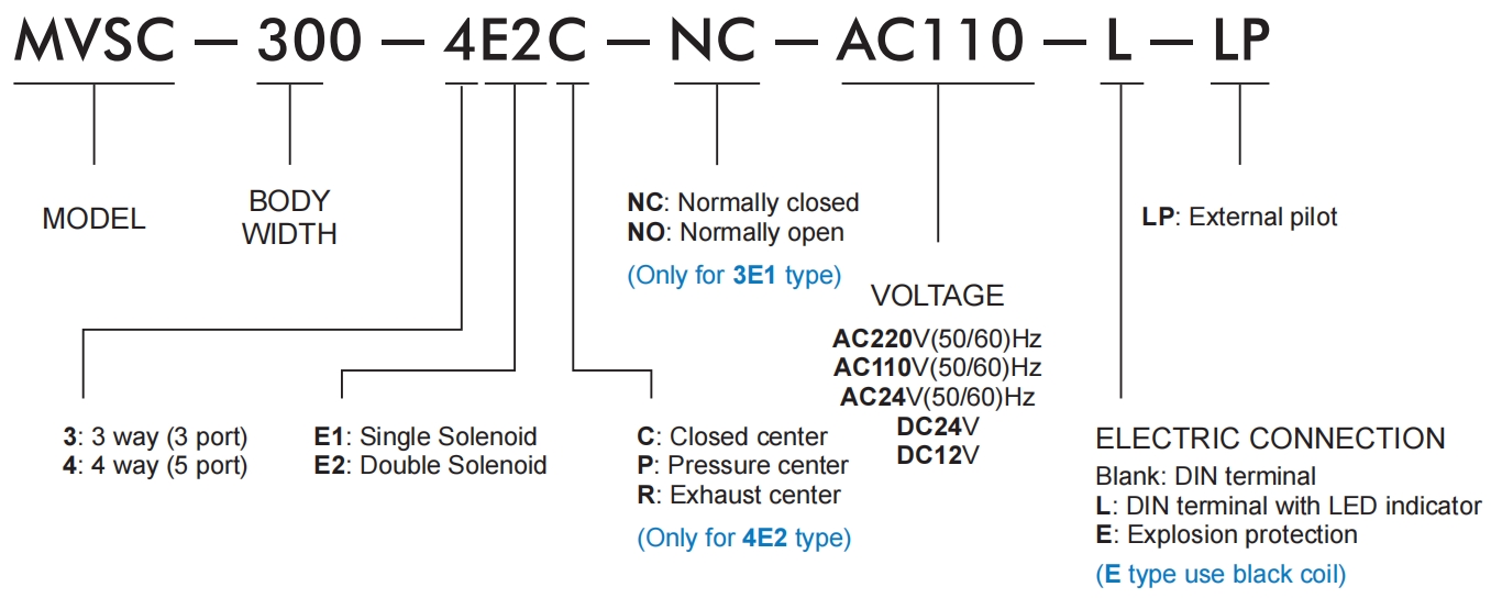 MVSC-300 code