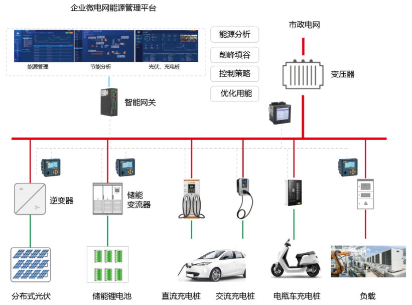 Coordination and interaction between load and storage of support service source network