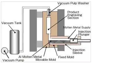 Vacuum Die Casting process flow