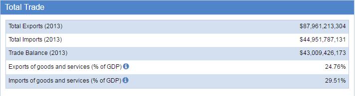 Venezuela Trade Statistics