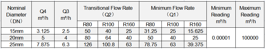 flow parameter of dry type brass volumentric water meter01