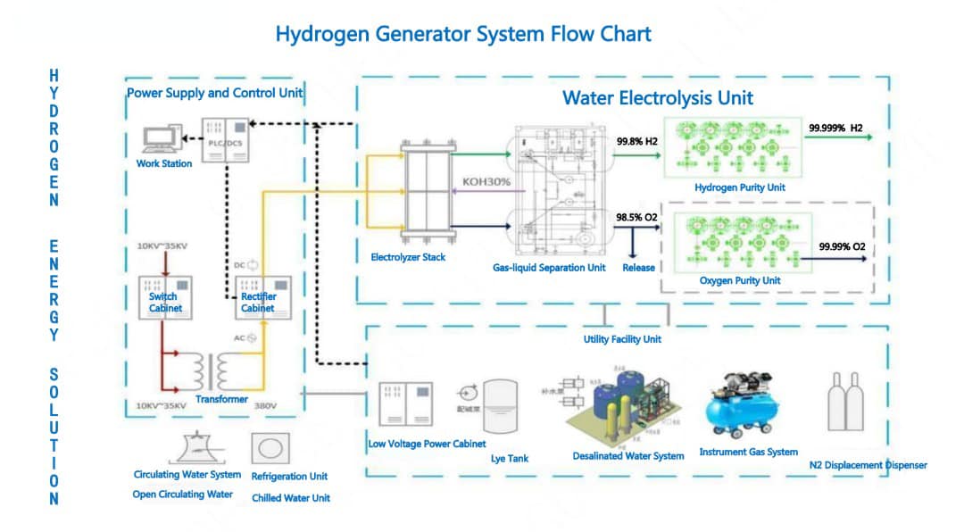 Hydrogen Production From Water Electrolysis 7378