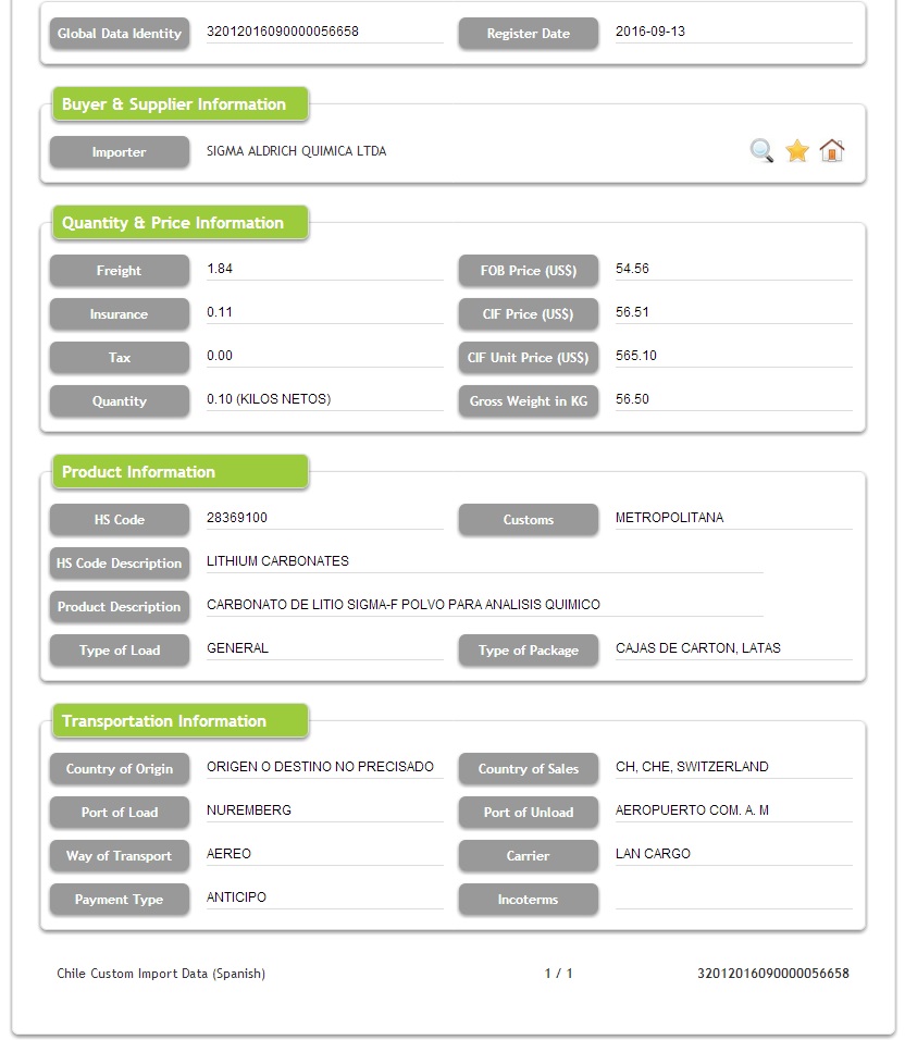 Chile Import Lithium Data Sample