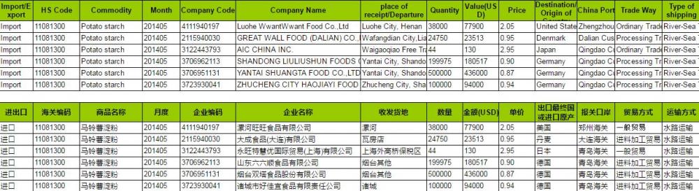 Batata amido China Importar dados alfandegários