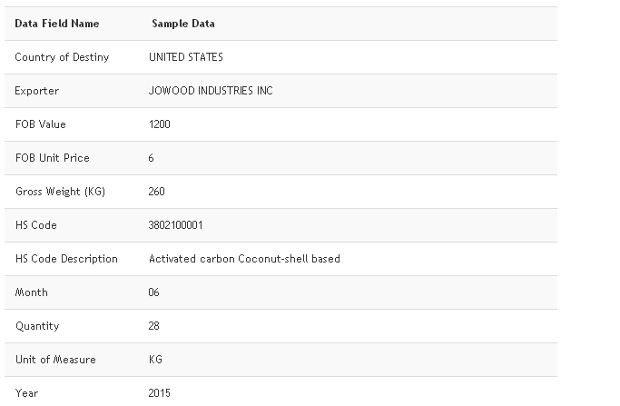 Philippines Export Customs Data