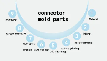 2018 The latest analysis of electrical discharge machining in YIZE MOULD