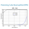 Υψηλής ισχύος Laser Polarizing Cube Beamsplitters