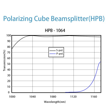 Υψηλής ισχύος Laser Polarizing Cube Beamsplitters