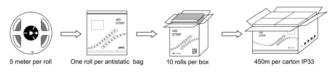 LED strip CE RoHS UL