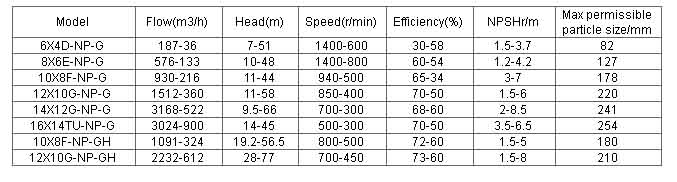 G series gravel sand slurry pump performance parameters