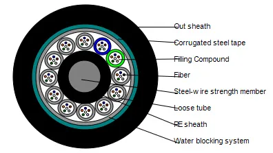 Single Mode Corning Fiber Optic Cable