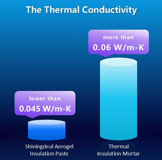 Low thermal conductivity