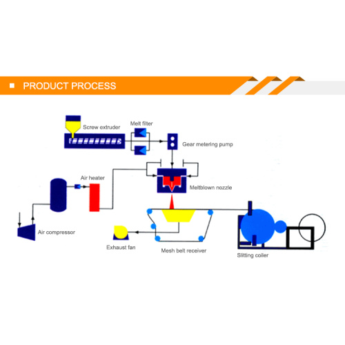 Melt blown fabric receiving equipment