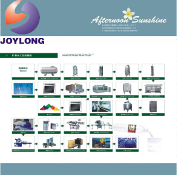 Turn-key water processing equipment