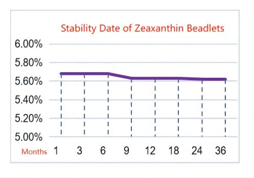 Stability Data(1)