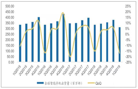 Global smartphone shipments