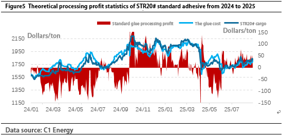 Natural Rubber Price: Short-Term Strong Fluctuation Likely