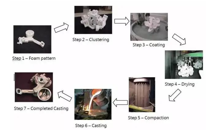 Lost foam casting process flow