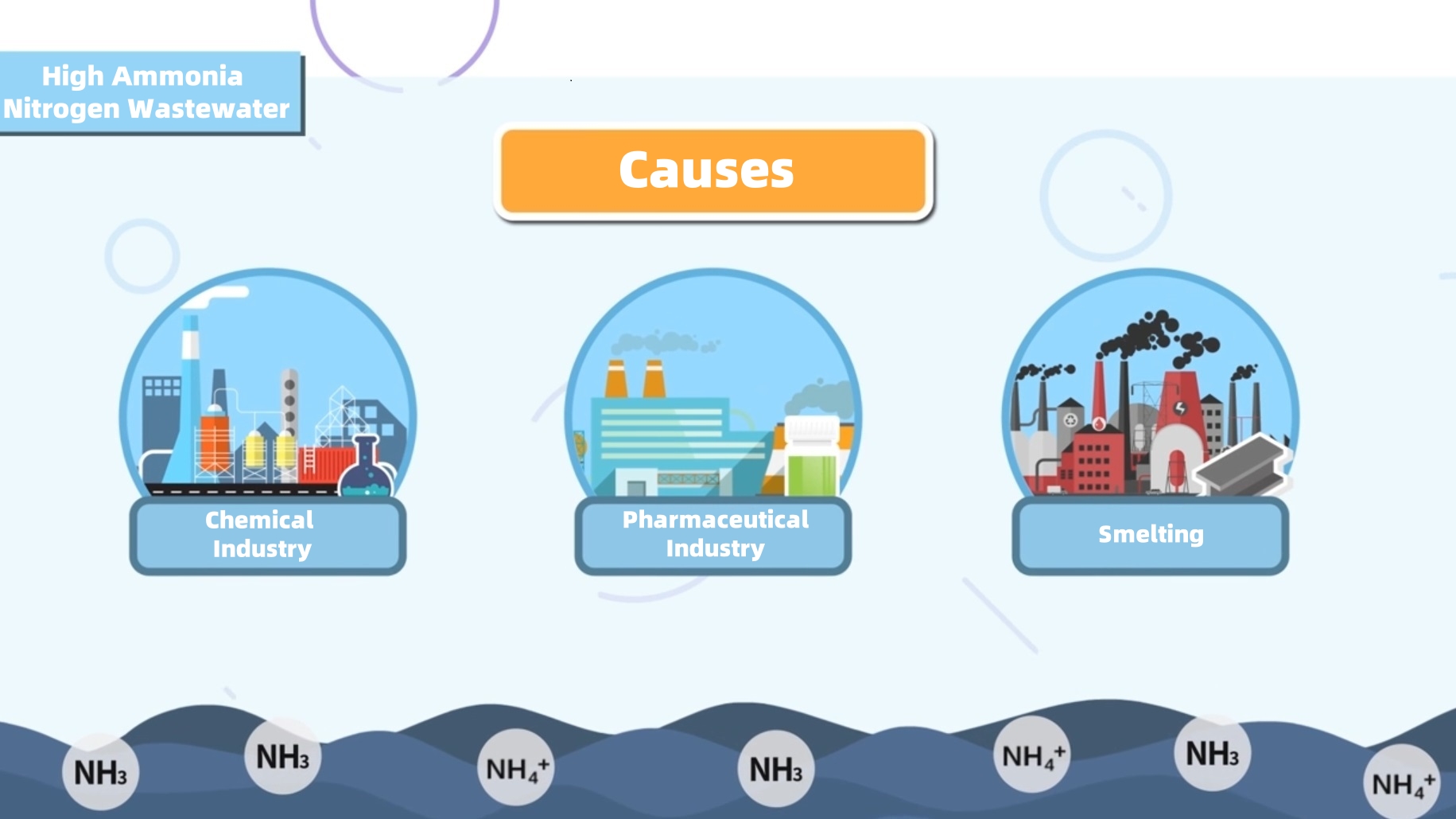 High ammonia nitrogen wastewater & Industry