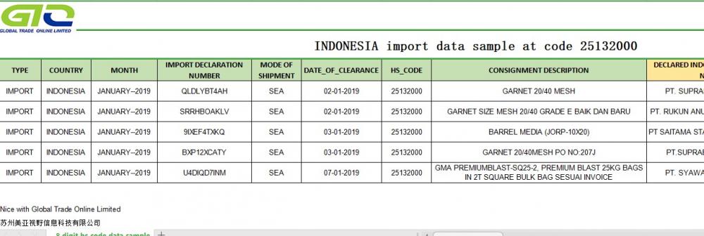 Indonesia trading data samples of importing 25132000