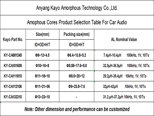 Amorphous Filter Inductance Core