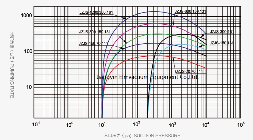 Roots liquid ring vacuum pump 4