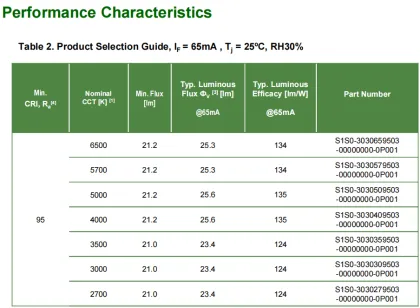 STWSC2PB-E0 Sunlike 3030 SMD LED CRI95 0.2W Mid-Power from Seoul Semiconductor