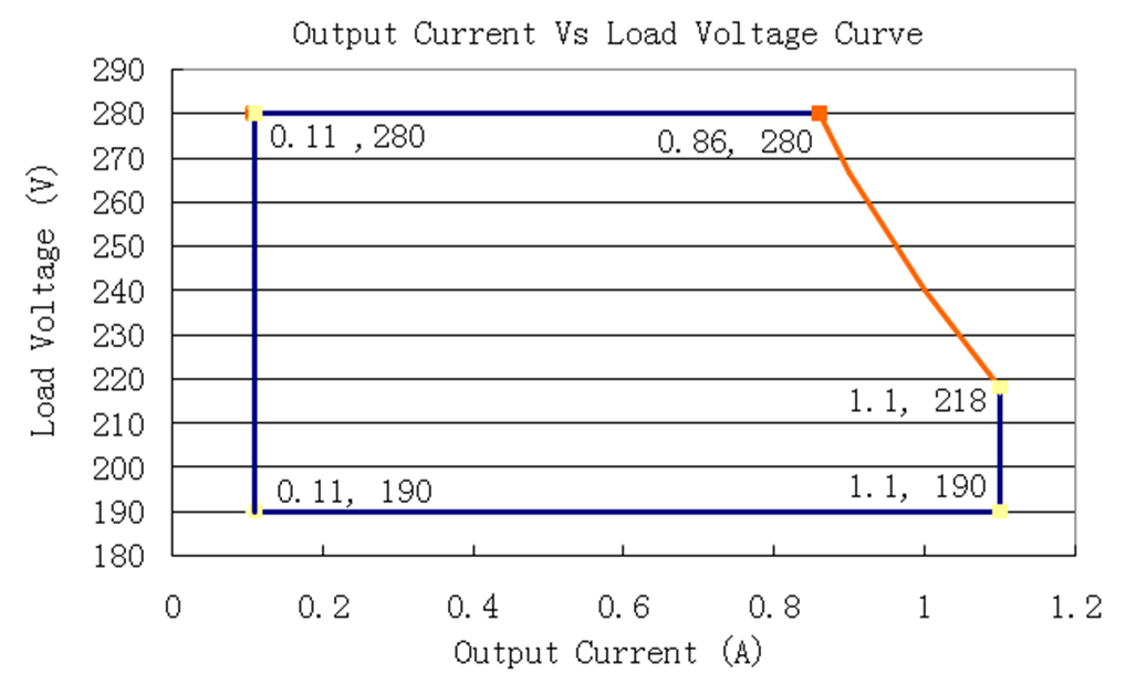 LDP-240M368-A Curve