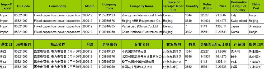 Capacitores fixos, capacitores de energia - dados de importação da China