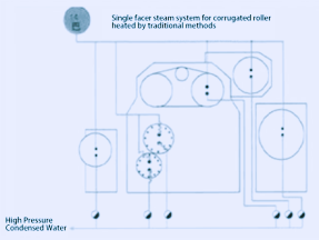 Single-side Steam System