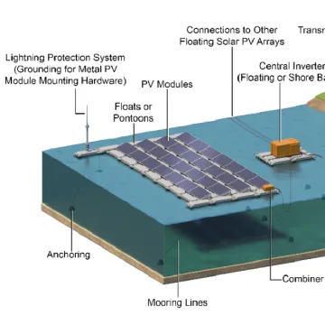HDPE Floating Solar PV Mounting System for Reservoir Lakes
