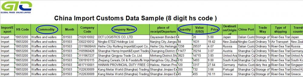 Dados alfandegários de importação da Waffles-China