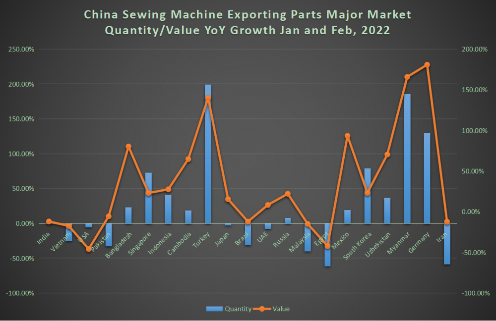 2022 China Sewing Machine Exporting January February Data