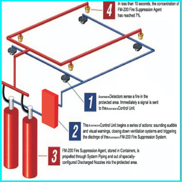 FM200 Automatic Fire Extinguishing System