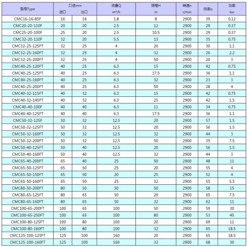 Bomba magnética de plástico flúor CMC