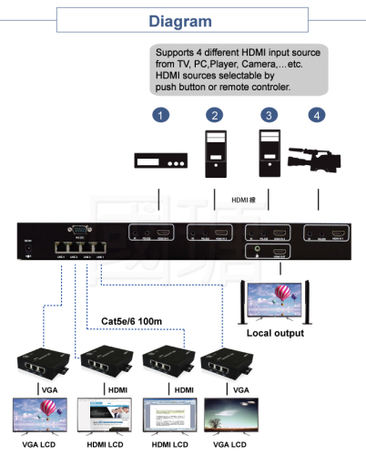 HDMI matrix switch+Cascade Extender+Mixed signal Transmission solution