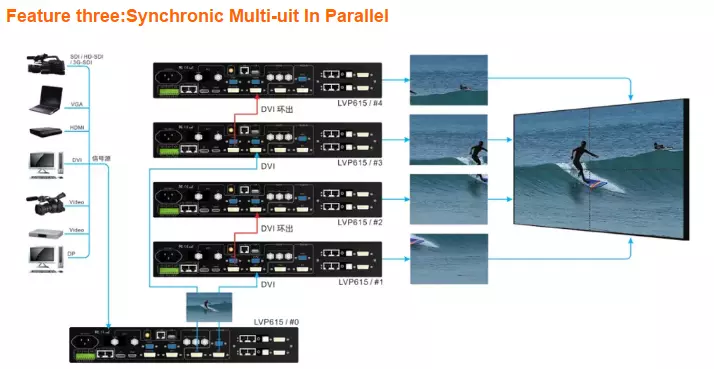 Video Processor LVP615S Display installation