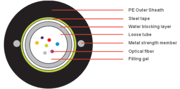 Center Bundle light Armored Optical Fiber Cable (GYXTW) (D173/D174)
