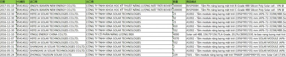 Exportgegevens zonnecellen in Vietnam