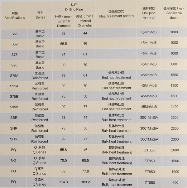 Wire-line Coring Drill Rod, High Quality Wire-line Coring Drill Rod on ...