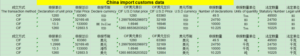 Datos de importación de etileno propileno