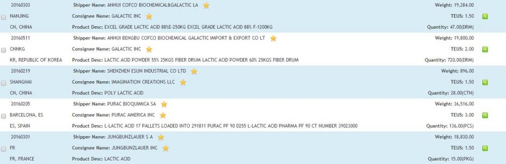 Datos de importación de Actic Acid USA