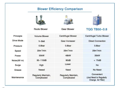 Magnetic Bearing Turbo Blower Model TB50: Maglev Centrifugal Blower