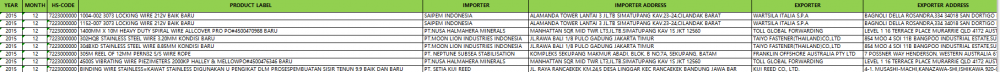 Cable de acero inoxidable Indonesia Importar datos aduaneros