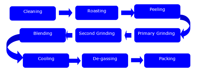 Peanut Butter Line Flow Chart