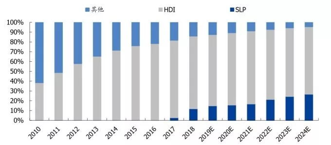 Global Cell Phone PCB Process Output Ratio