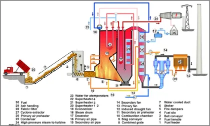 75 T/H Water-Cooling Vibrating Grate Boiler