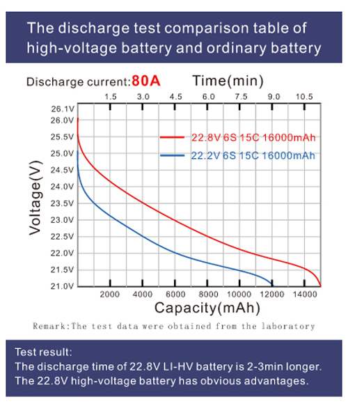 Drone Battery Test Comparison