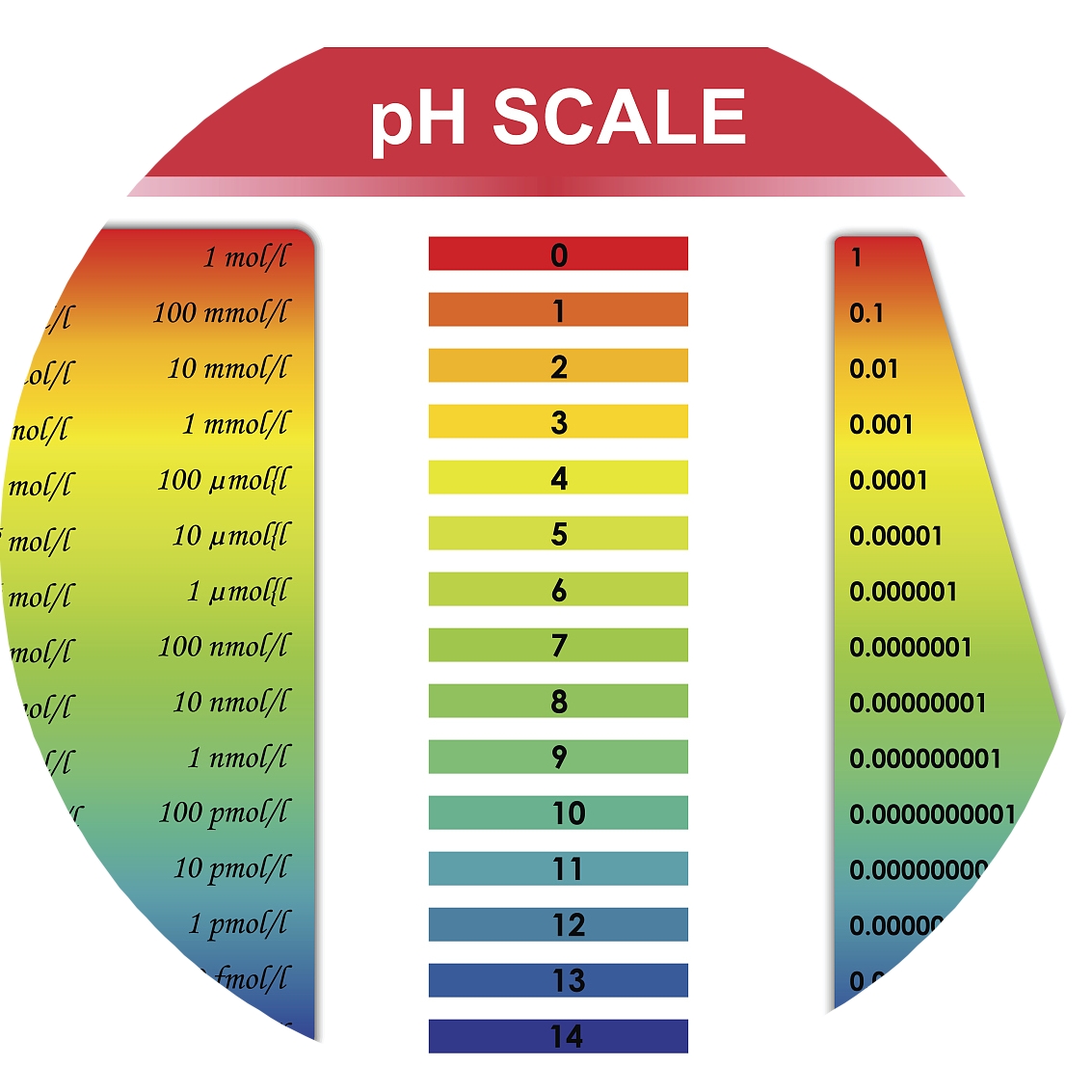 pH SCALE